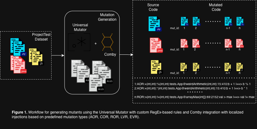 Figure 1: Workflow for generating mutants using the Universal Mutator with custom RegEx-based rules and Comby integration with localized injections based on predefined mutation types (AOR, COR, ROR, LVR, EVR)