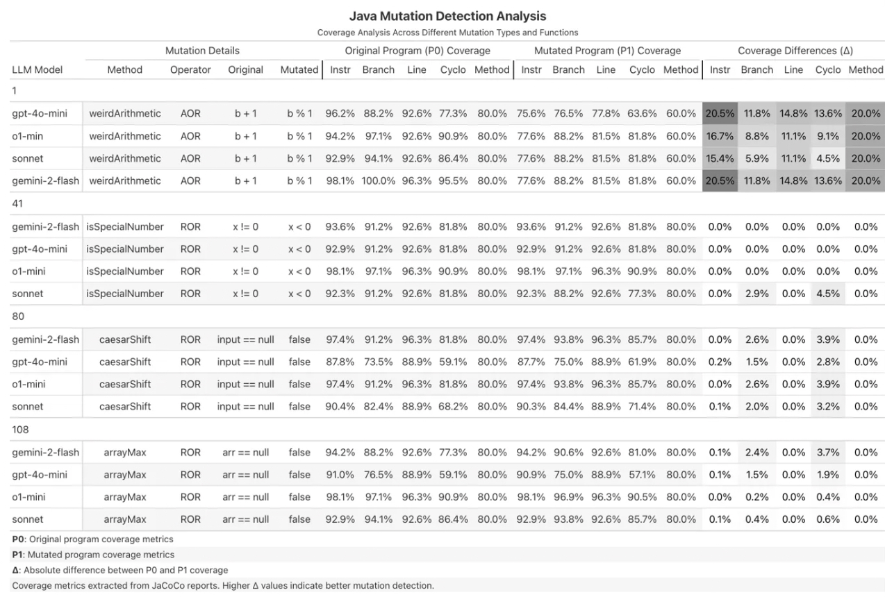 Java Mutation Detection Analysis
